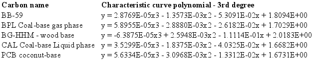 Image: Characteristic Curve Polynomials - 3rd degree