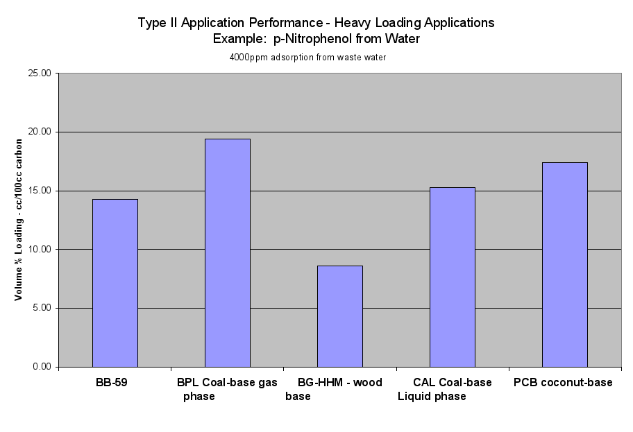 Image: Type II Application Performance
