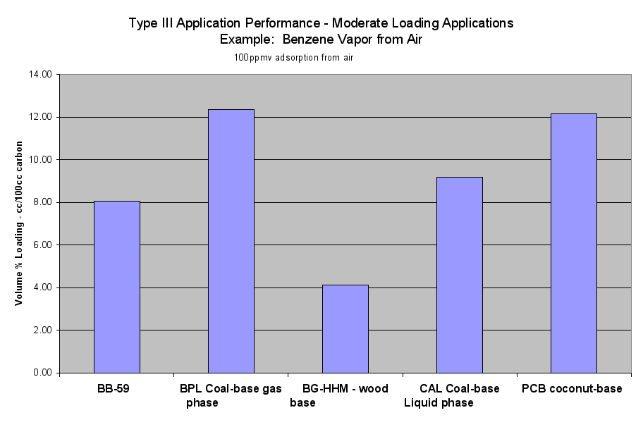 Image: Type III Application Performance