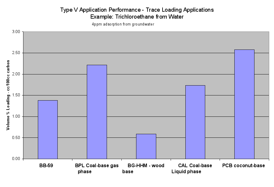 Image: Type V Application Performance