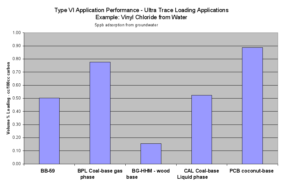 Image: Type VI Application Performance